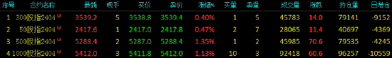 股指期货震荡上行 IC主力合约涨1.35%