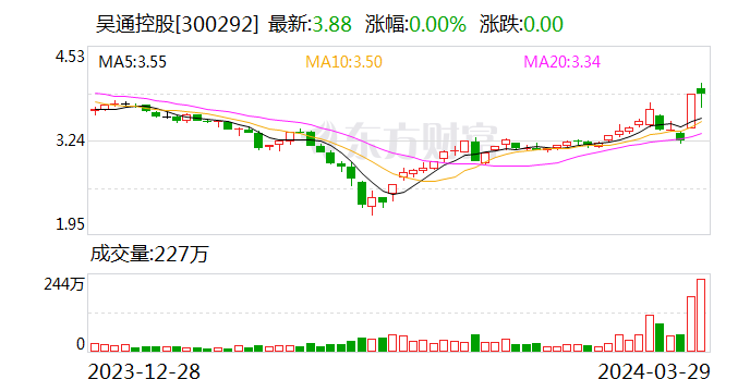 吴通控股：全资孙公司上海宽谷完成注销登记