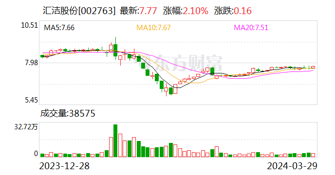 汇洁股份去年净利润1.82亿元，曼妮芬营收贡献约七成