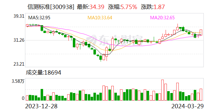 信测标准：2023年净利同比增38.03% 拟10转4.5派3.3元