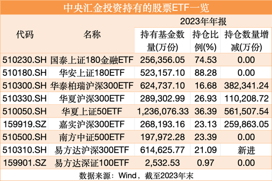 “国家队”动向曝光！桥水基金、周应波也有新动作