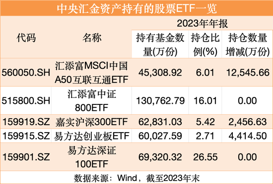 “国家队”动向曝光！桥水基金、周应波也有新动作