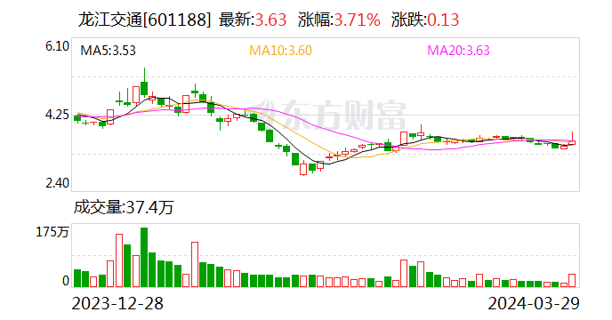 积极推动“一体两翼”发展战略 龙江交通2023年营业收入同比增长49.88%