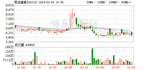 核心业务毛利下滑 尚未摆脱亏损的思派健康又遇保险业务新挑战