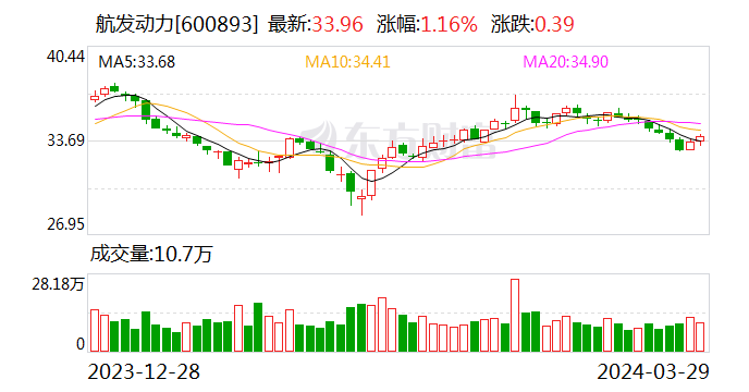 东吴证券给予航发动力买入评级 2023年年报点评：业绩持续稳健增长 下游多端放量 长期发展前景广阔