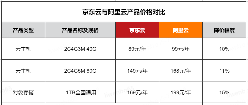 京东云实时比价老罗直播卖云 硬刚阿里云再低15%