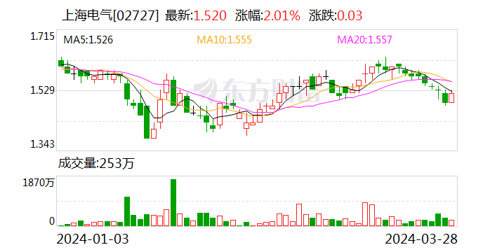 “吉氢入沪”项目开工