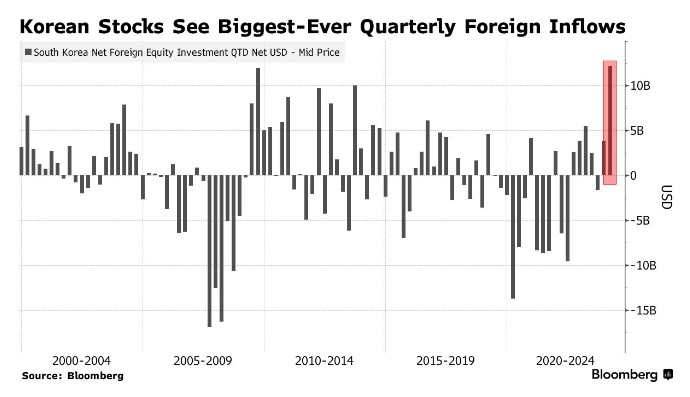 AI狂热不减 韩国股市外资流入规模创季度新高
