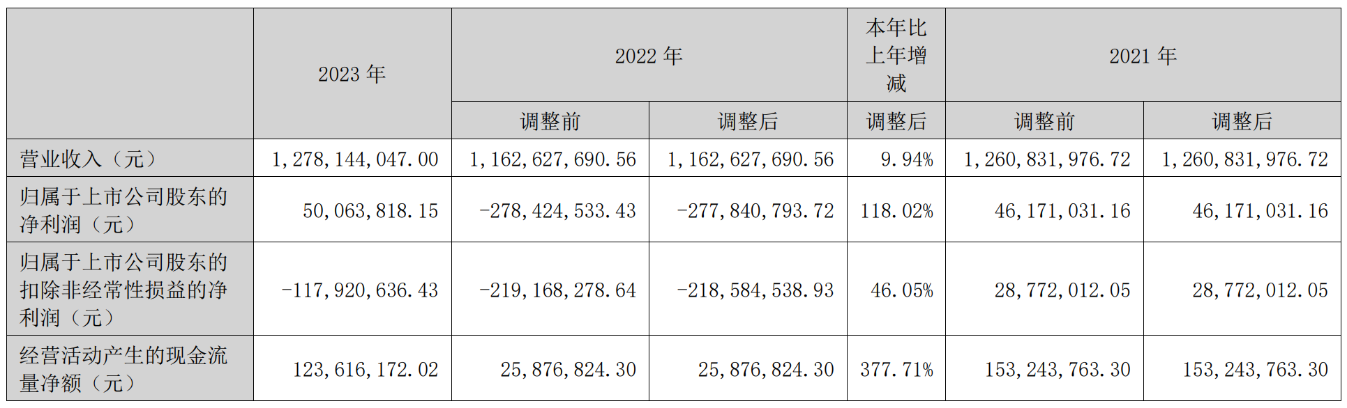 悦心健康：经营现金流同比增378%，研发人员减少近3成 | 年报拆解