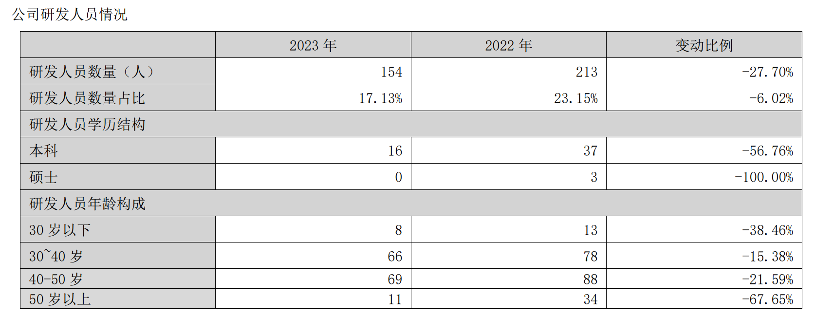 悦心健康：经营现金流同比增378%，研发人员减少近3成 | 年报拆解