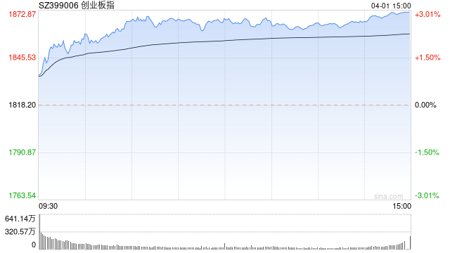 收评：指数午后再走高创指大涨3% 面板股集体涨停