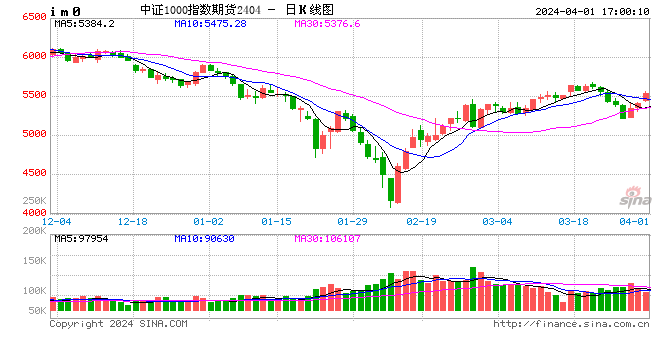 股指期货全线上涨 IM主力合约涨2.71%