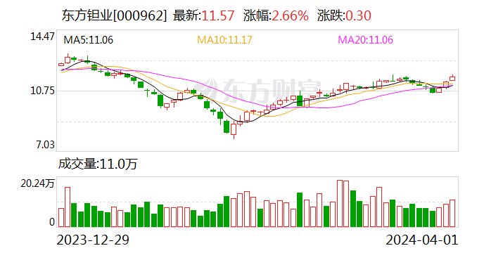 东方钽业：2023年净利润1.87亿元 同比增长9.72%