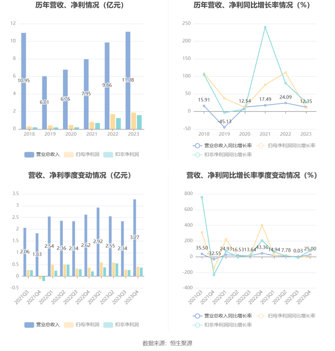 东方钽业：2023年净利润1.87亿元 同比增长9.72%