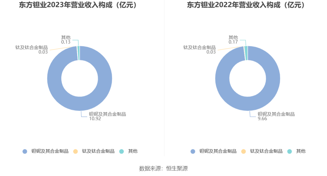 东方钽业：2023年净利润1.87亿元 同比增长9.72%