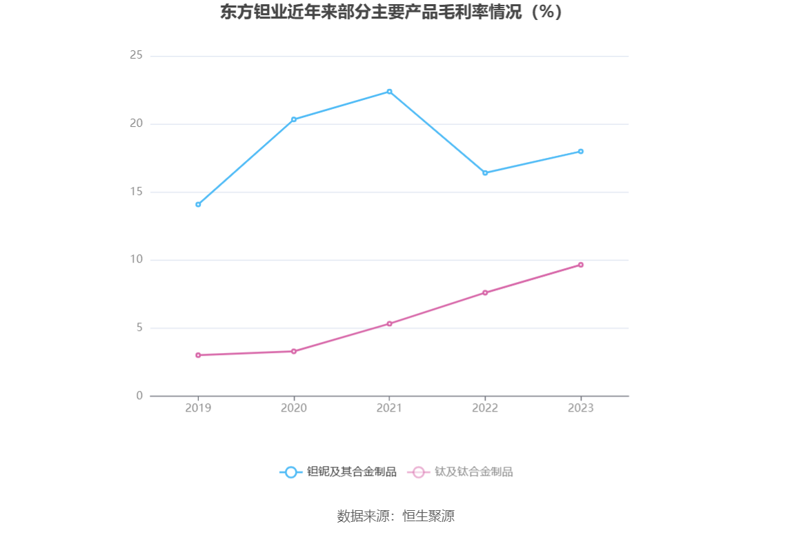 东方钽业：2023年净利润1.87亿元 同比增长9.72%