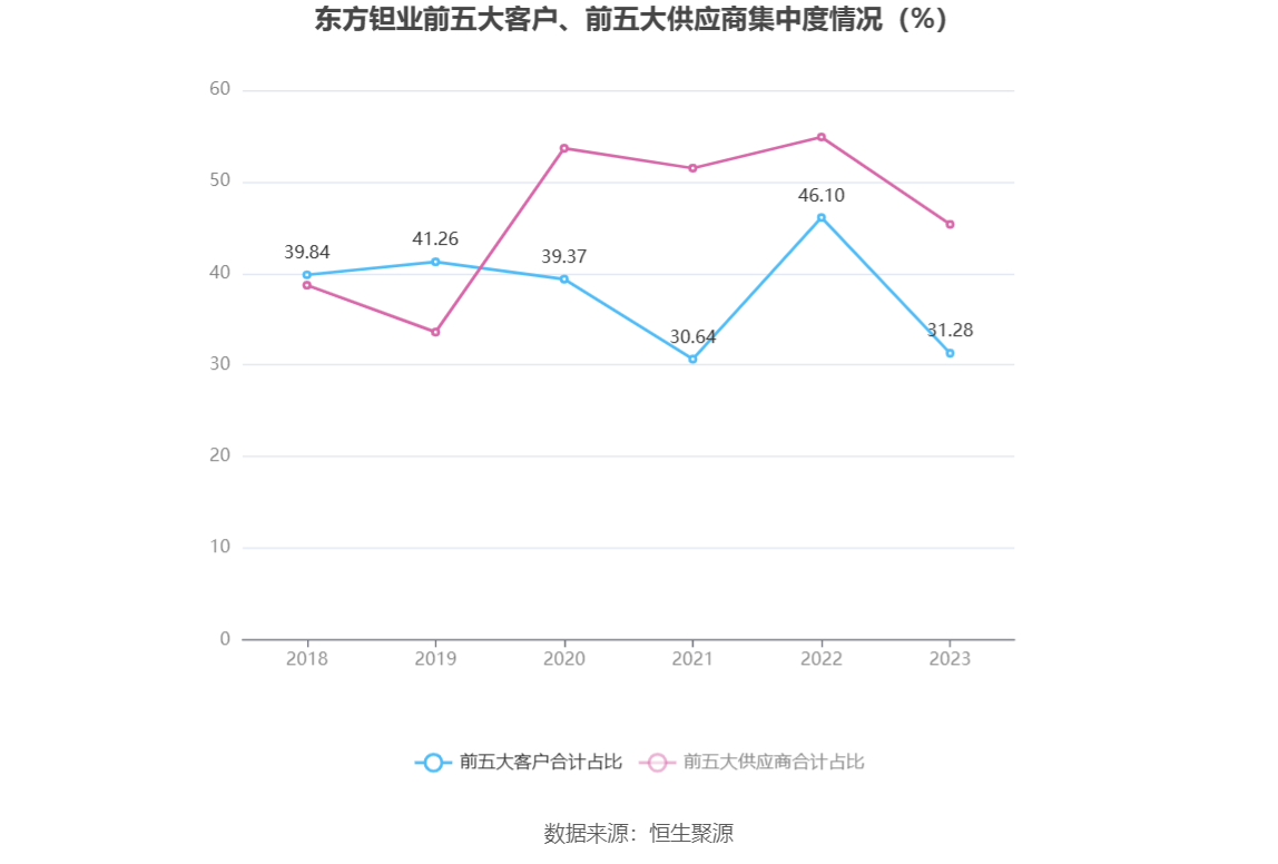 东方钽业：2023年净利润1.87亿元 同比增长9.72%