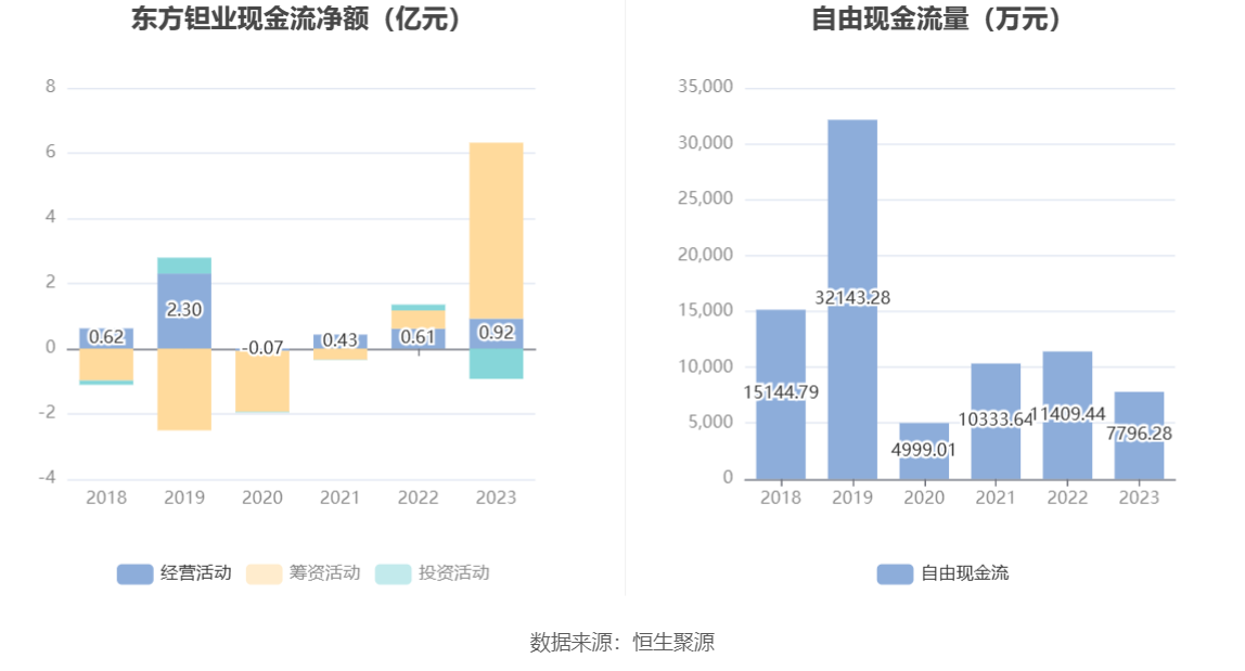 东方钽业：2023年净利润1.87亿元 同比增长9.72%