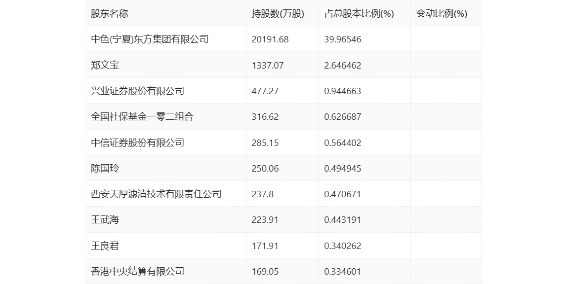 东方钽业：2023年净利润1.87亿元 同比增长9.72%