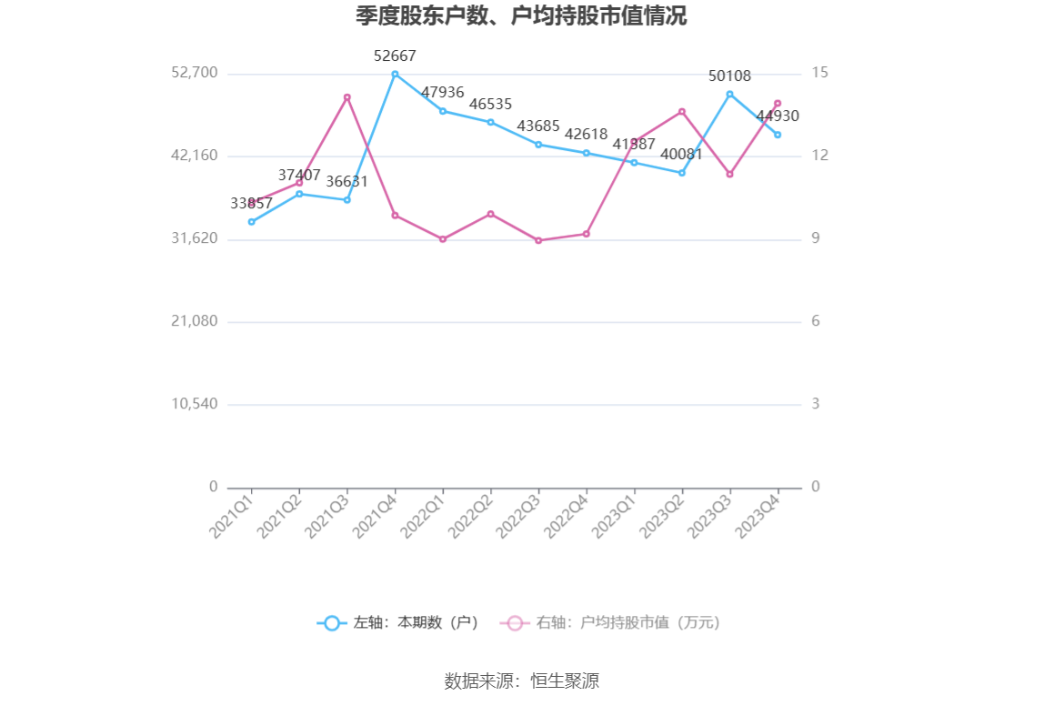 东方钽业：2023年净利润1.87亿元 同比增长9.72%