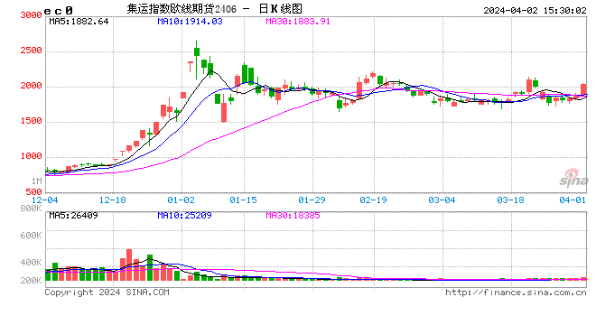 快讯：集运指数（欧线）主力合约向上破2000点大关，日内涨超7%