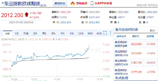 快讯：集运指数（欧线）主力合约向上破2000点大关，日内涨超7%