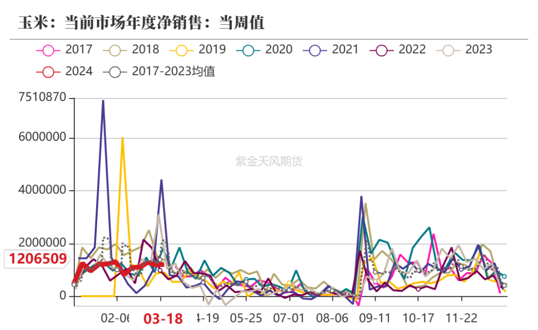 玉米：收储消息提振  价格止跌企稳