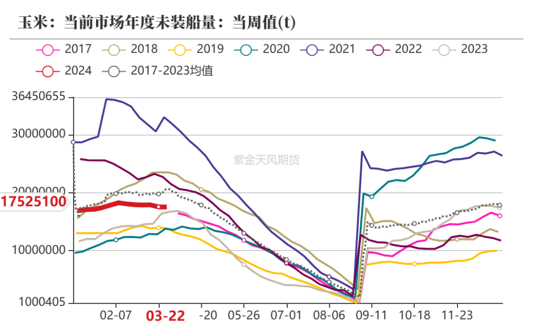 玉米：收储消息提振  价格止跌企稳