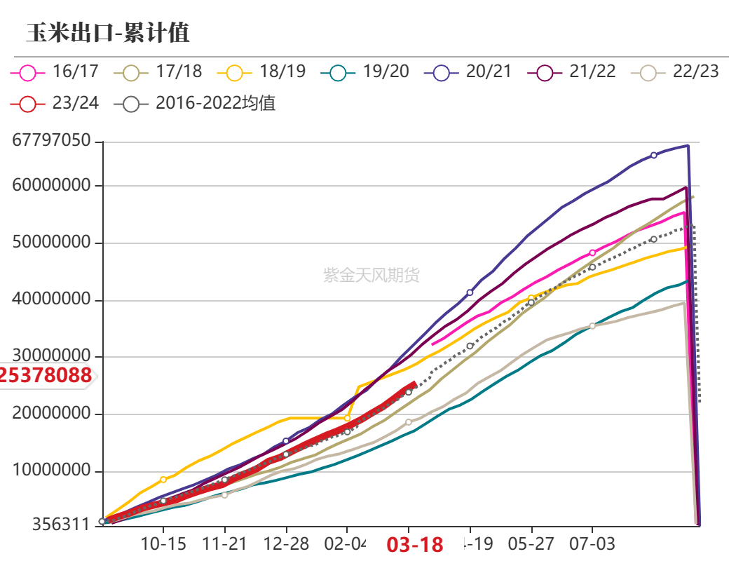 玉米：收储消息提振  价格止跌企稳