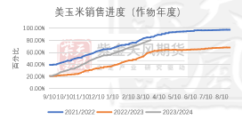 玉米：收储消息提振  价格止跌企稳