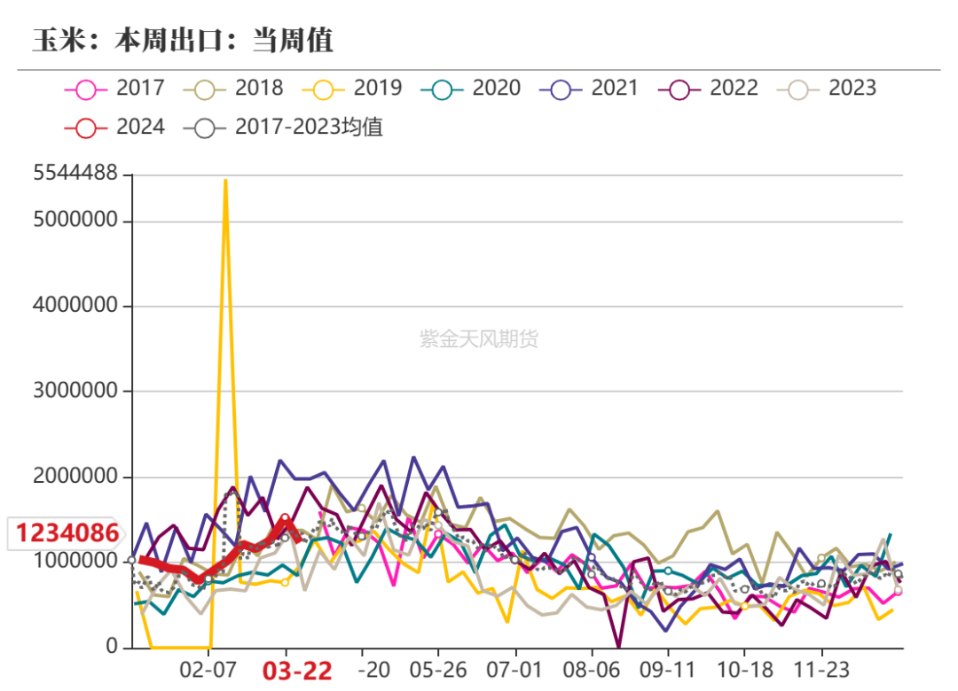 玉米：收储消息提振  价格止跌企稳