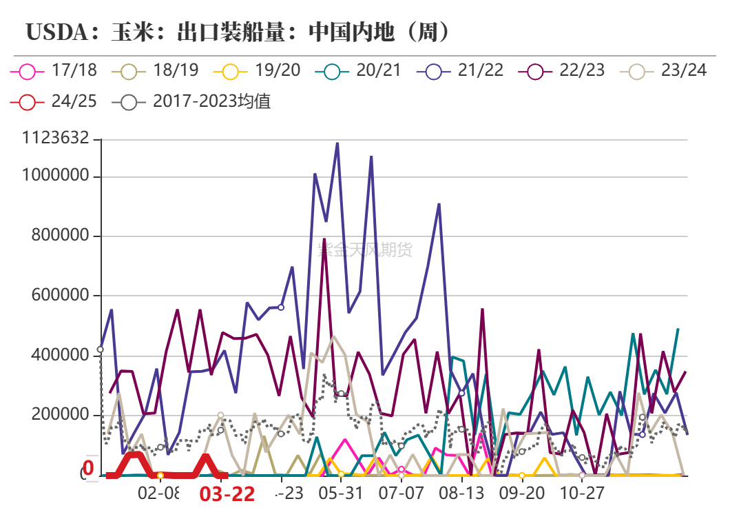 玉米：收储消息提振  价格止跌企稳