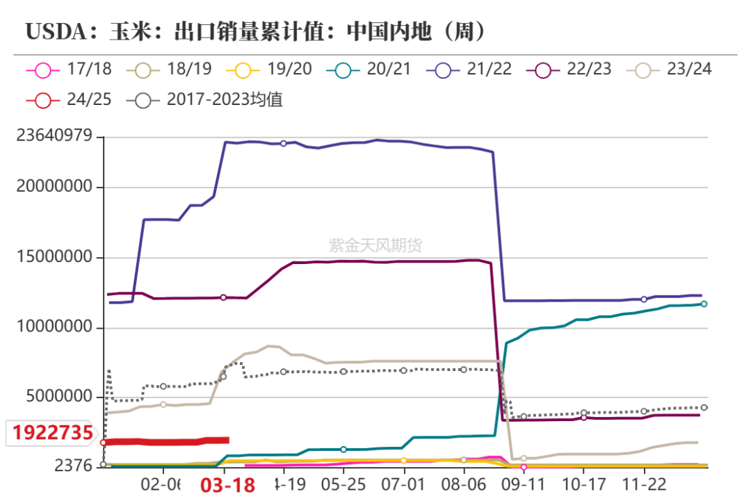 玉米：收储消息提振  价格止跌企稳