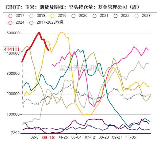 玉米：收储消息提振  价格止跌企稳