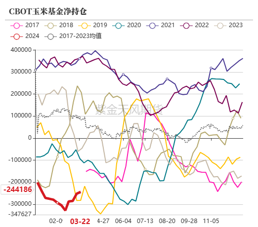 玉米：收储消息提振  价格止跌企稳