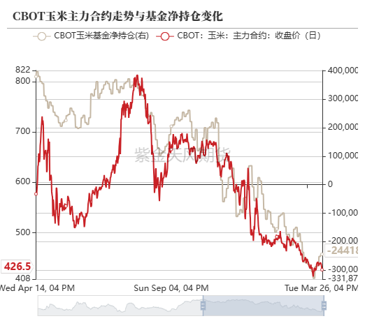 玉米：收储消息提振  价格止跌企稳