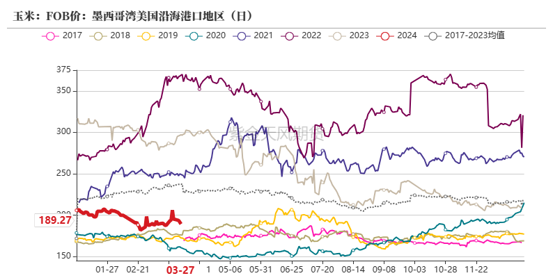 玉米：收储消息提振  价格止跌企稳