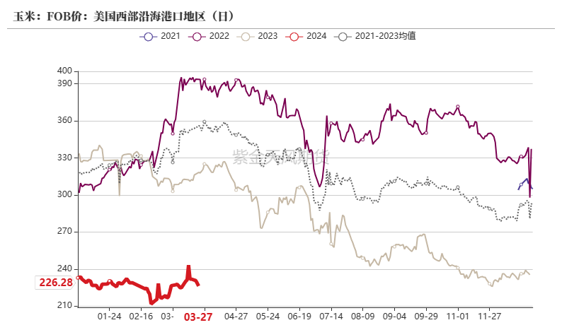 玉米：收储消息提振  价格止跌企稳