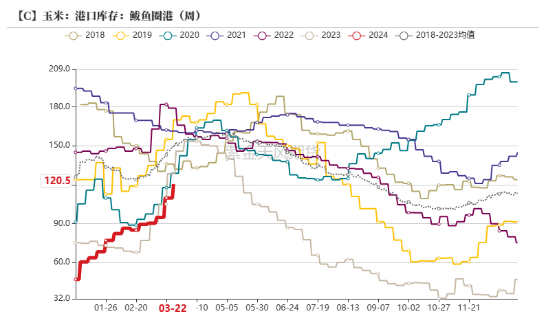 玉米：收储消息提振  价格止跌企稳