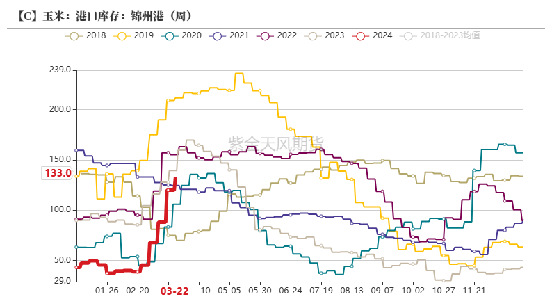 玉米：收储消息提振  价格止跌企稳