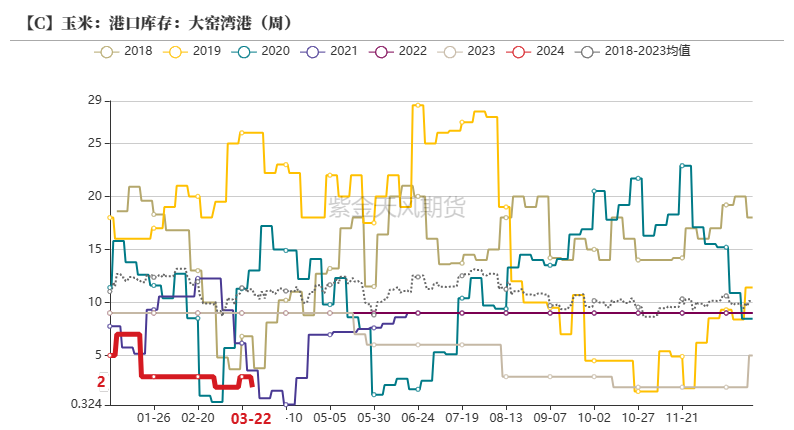 玉米：收储消息提振  价格止跌企稳