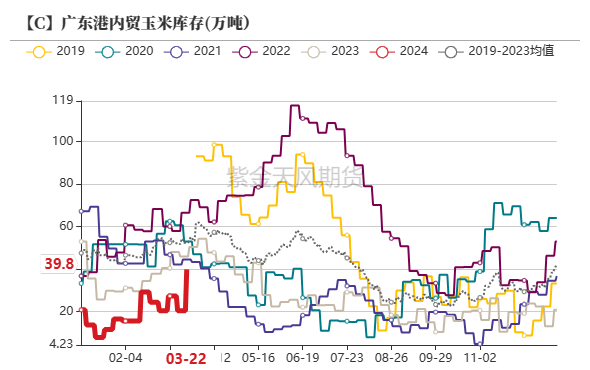 玉米：收储消息提振  价格止跌企稳