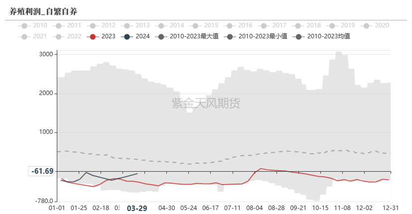 玉米：收储消息提振  价格止跌企稳