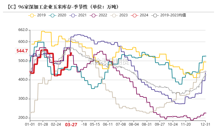 玉米：收储消息提振  价格止跌企稳