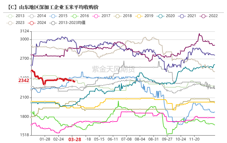 玉米：收储消息提振  价格止跌企稳