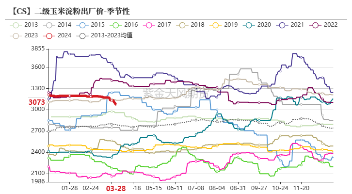 玉米：收储消息提振  价格止跌企稳