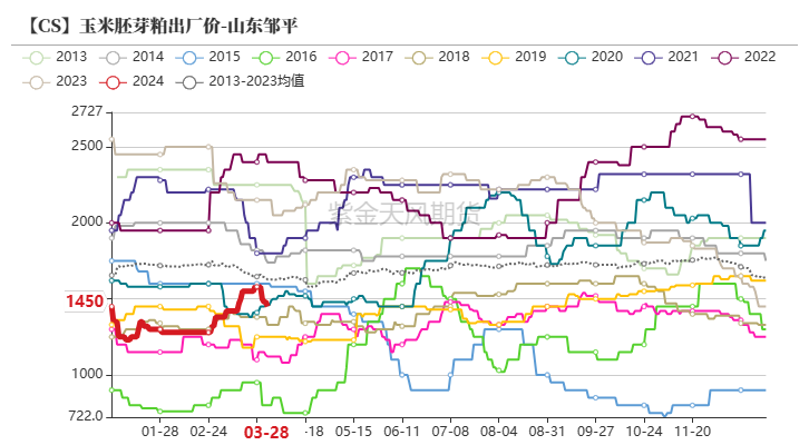 玉米：收储消息提振  价格止跌企稳