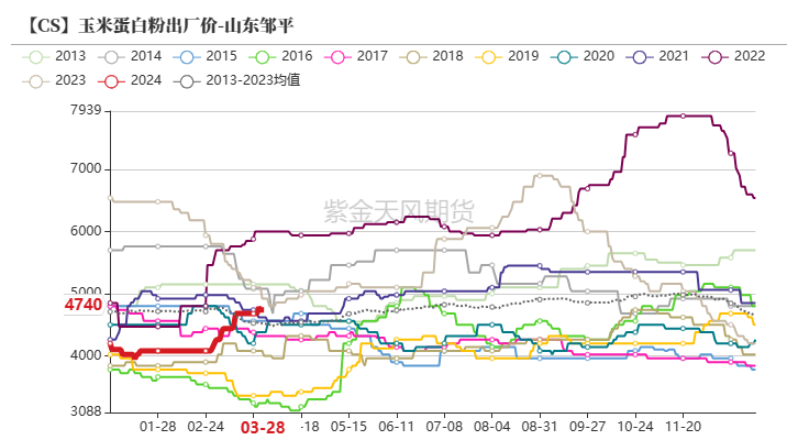 玉米：收储消息提振  价格止跌企稳