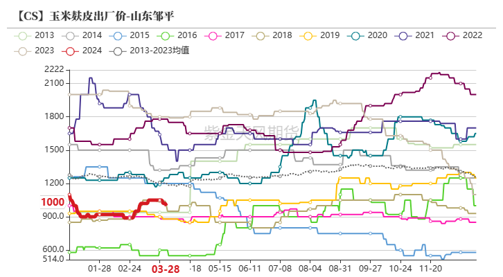 玉米：收储消息提振  价格止跌企稳