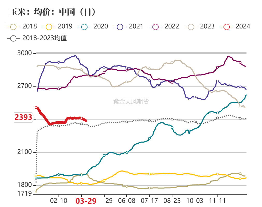 玉米：收储消息提振  价格止跌企稳